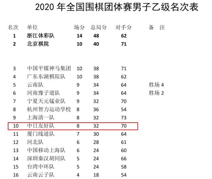 2020中国乙級リーグ　最終順位は10位