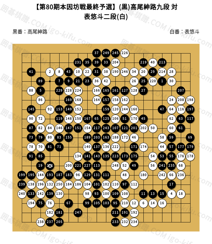 第80期本因坊戦最終予選】(黒)高尾紳路九段 対 表悠斗二段(白