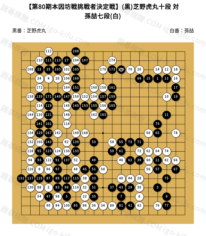第80期本因坊戦挑戦者決定戦】(黒)芝野虎丸十段 対 孫喆七段(白 第80期本因坊戦挑戦者決定戦】(黒)芝野虎丸十段 対 孫喆七段(白
