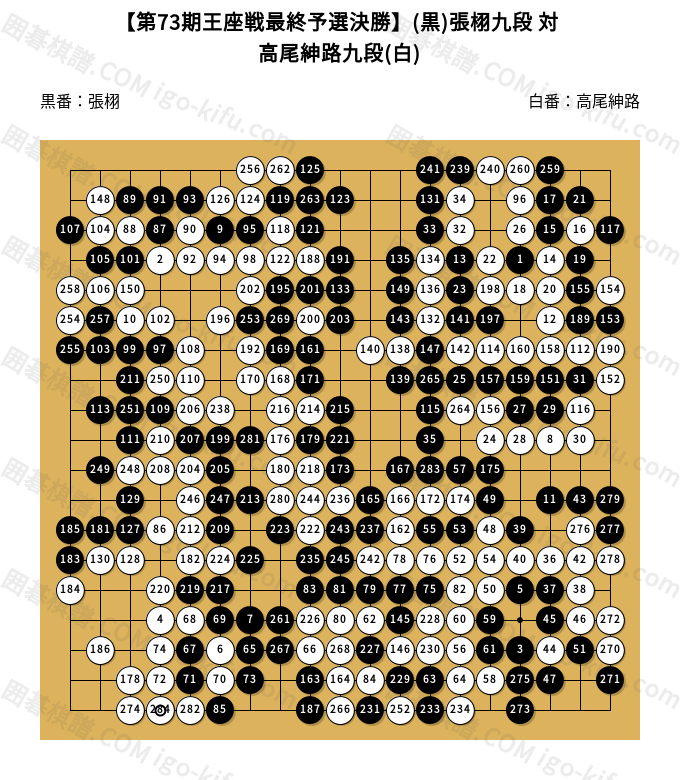 第73期王座戦最終予選決勝】(黒)張栩九段 対 高尾紳路九段(白 第73期王座戦最終予選決勝】(黒)張栩九段 対 高尾紳路九段(白