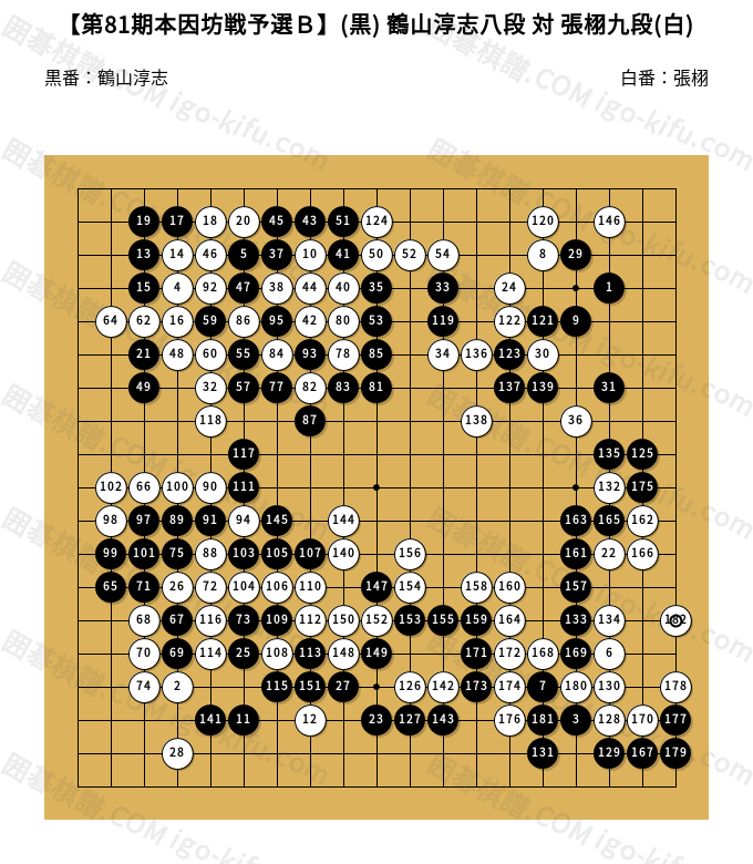 第81期本因坊戦予選B】(黒) 鶴山淳志八段 対 張栩九段(白