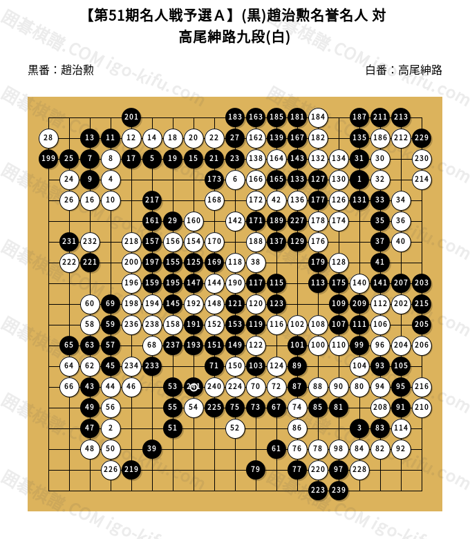第51期名人戦予選A】(黒)趙治勲名誉名人 対 高尾紳路九段(白