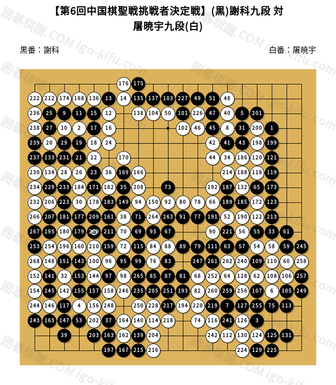 第6回中国棋聖戦挑戦者決定戦】(黒)謝科九段 対 屠暁宇九段(白