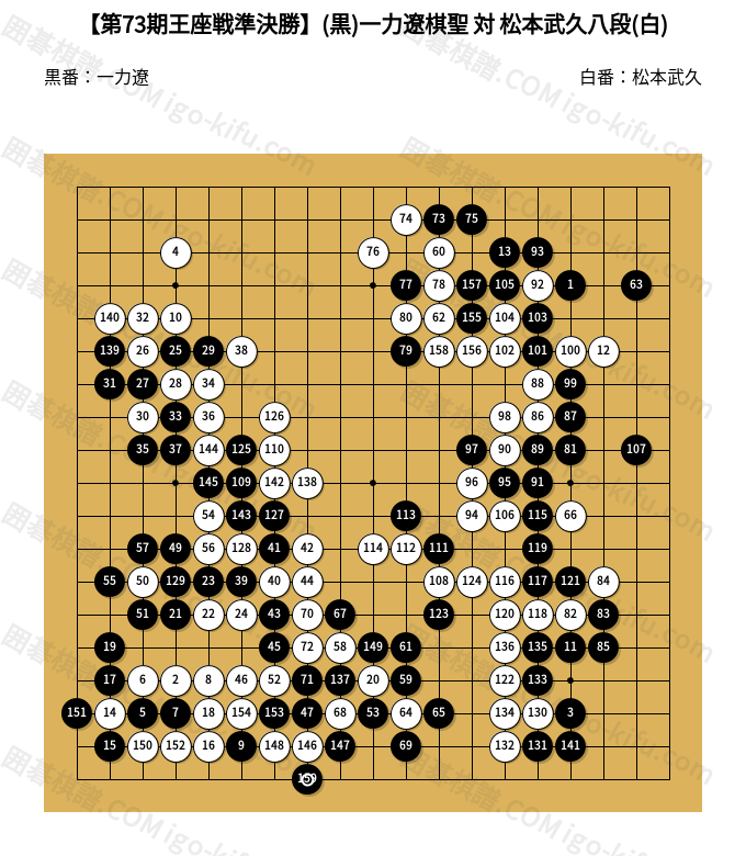 第73期王座戦準決勝】(黒)一力遼棋聖 対 松本武久八段(白) | 囲碁棋譜
