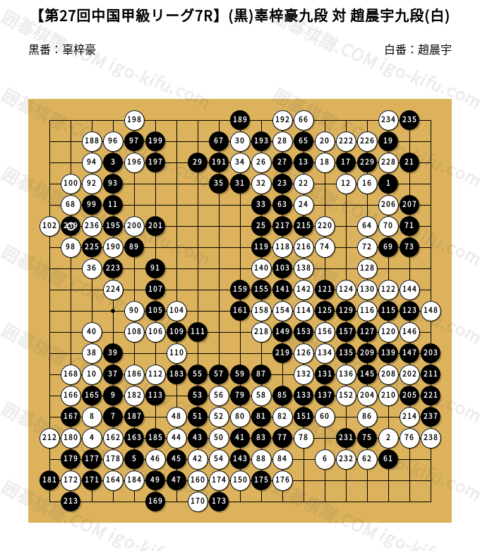 第27回中国甲級リーグ7R】(黒)辜梓豪九段 対 趙晨宇九段(白