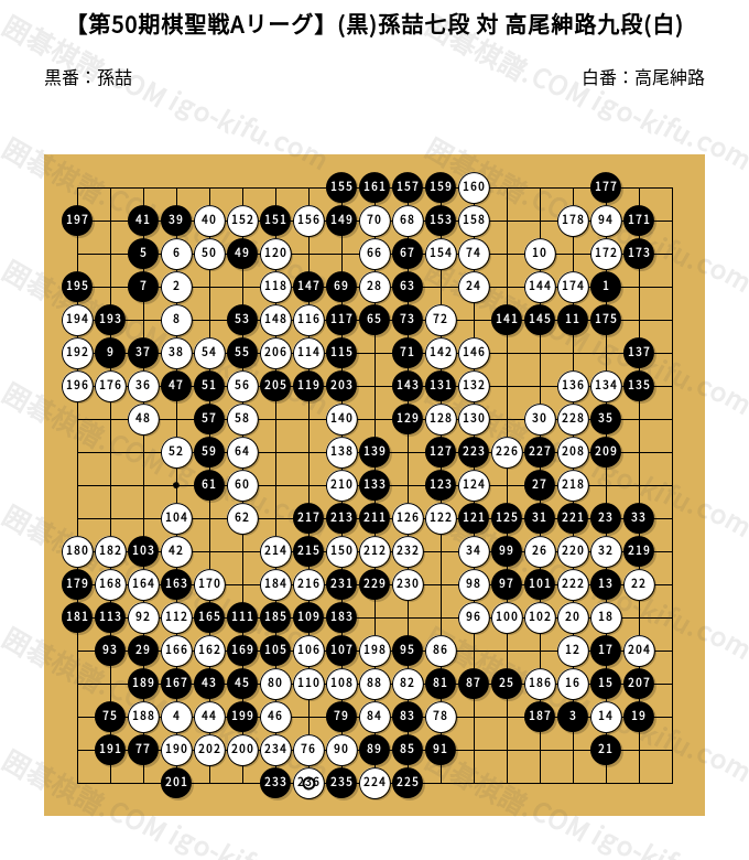 第50期棋聖戦Aリーグ】(黒)孫喆七段 対 高尾紳路九段(白) | 囲碁