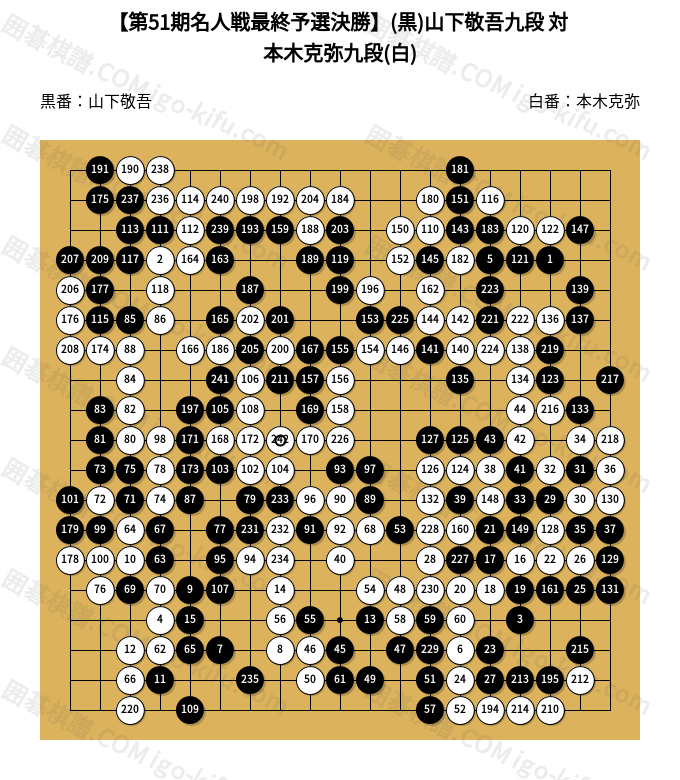 第51期名人戦最終予選決勝】(黒)山下敬吾九段 対 本木克弥九段(白