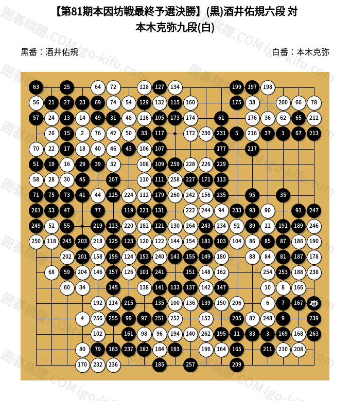 第81期本因坊戦最終予選決勝】(黒)酒井佑規六段 対 本木克弥九段(白
