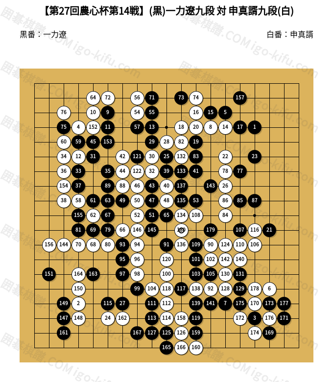 第27回農心杯第14戦】(黒)一力遼九段 対 申真諝九段(白) | 囲碁棋譜
