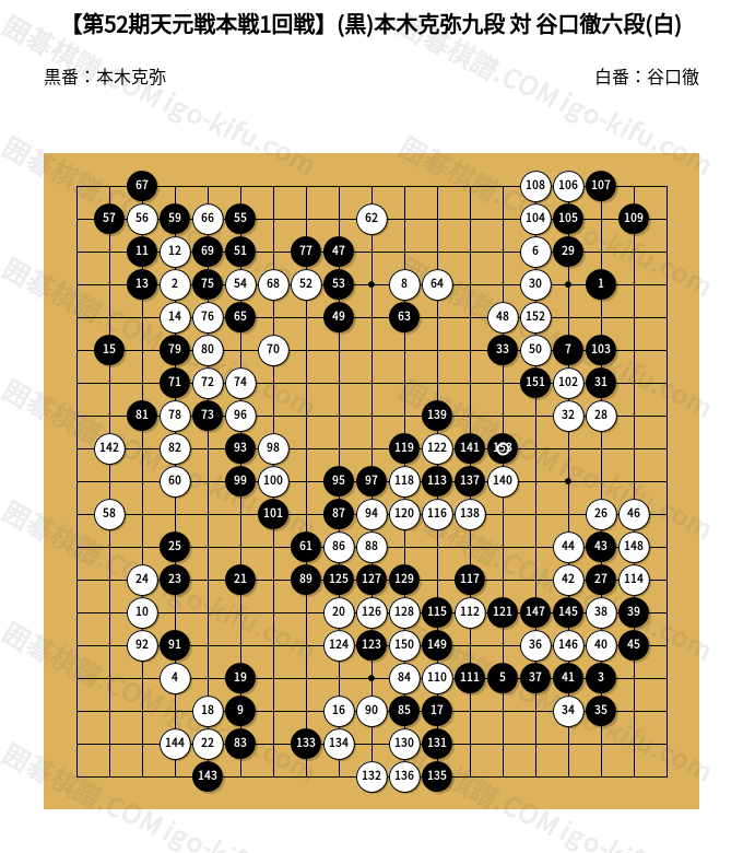 第52期天元戦本戦1回戦】(黒)本木克弥九段 対 谷口徹六段(白) | 囲碁