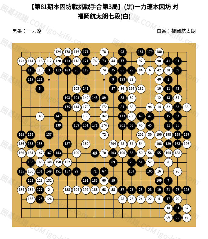 2026/06/03】【第81期本因坊戦挑戦手合第3局】(黒)一力遼本因坊 対
