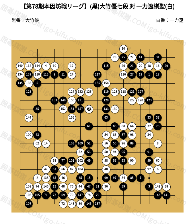 2023/02/20】【第78期本因坊戦リーグ】(黒)大竹優七段 対 一力遼棋聖