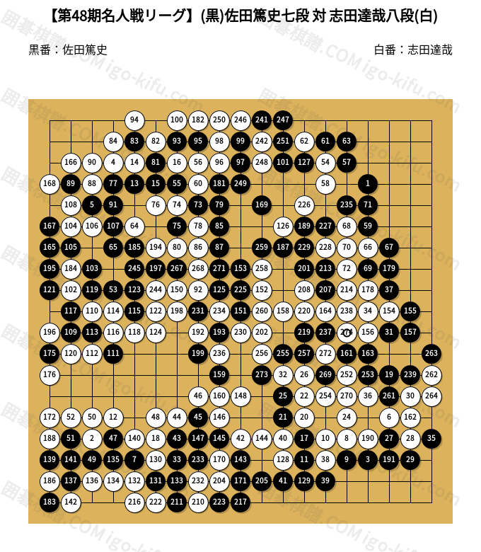 第48期名人戦リーグ】(黒)佐田篤史七段 対 志田達哉八段(白) | 囲碁