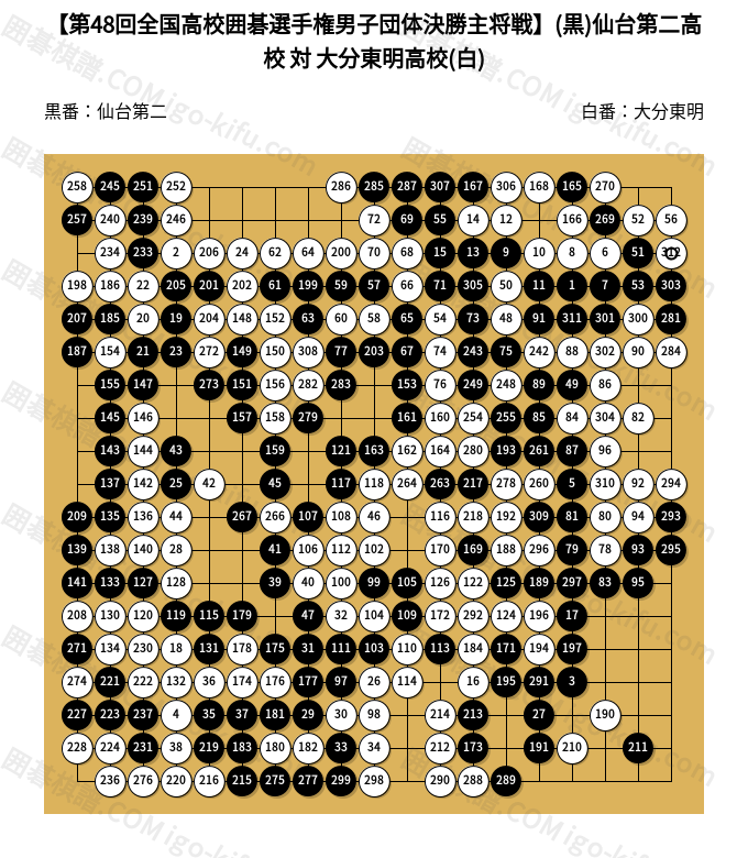 第48回全国高校囲碁選手権男子団体決勝主将戦】(黒)仙台第二高校 対