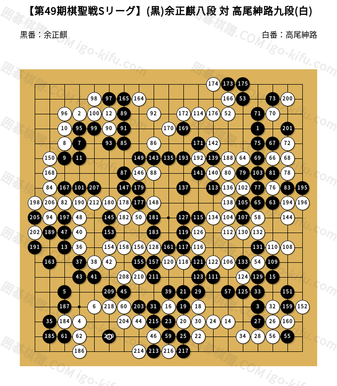 第49期棋聖戦Sリーグ】(黒)余正麒八段 対 高尾紳路九段(白