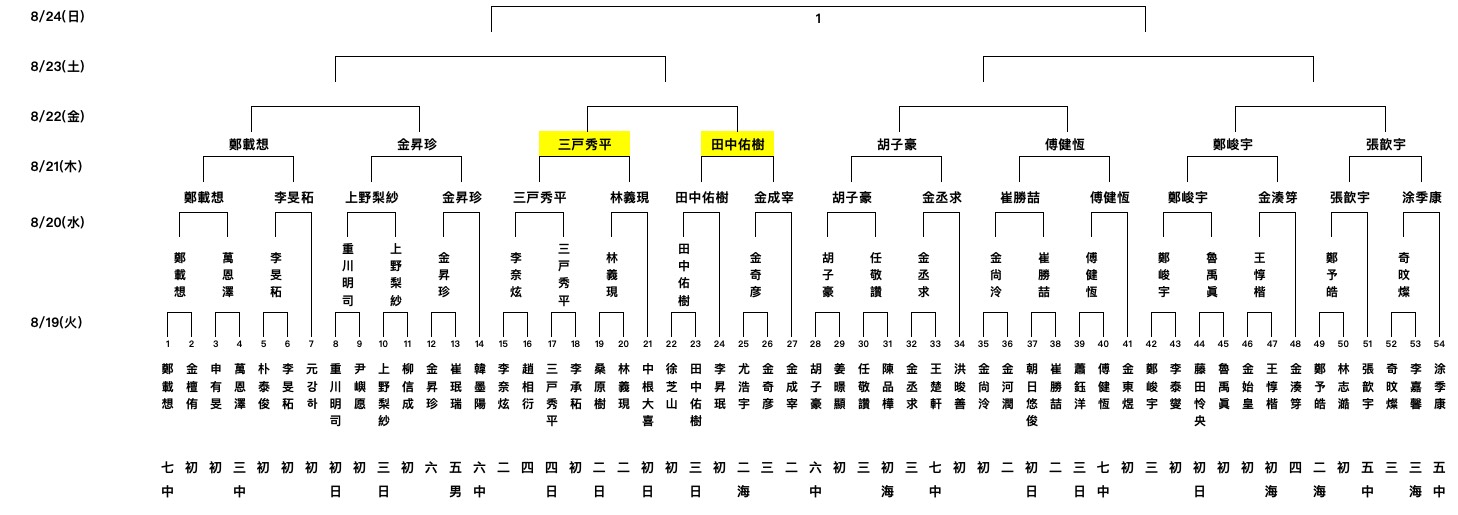 3回戦、日本勢6名が勝ち上がった 第30回三星火災杯統合予選