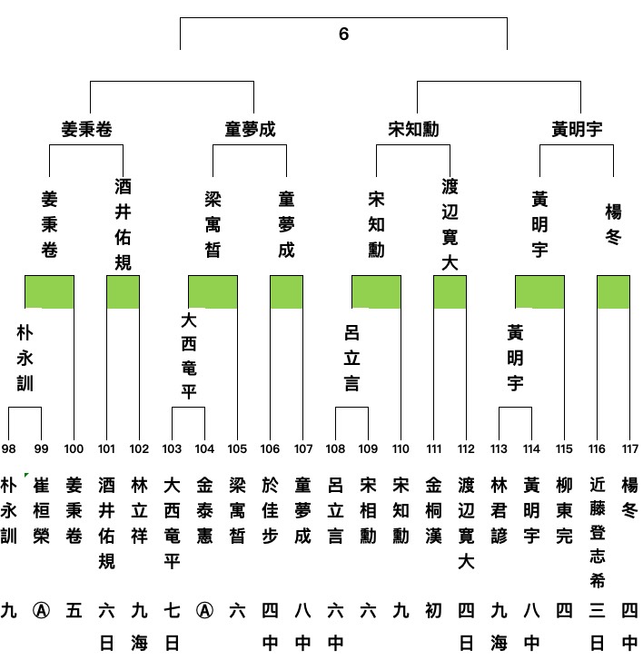 4回戦結果、 第30回三星火災杯統合予選