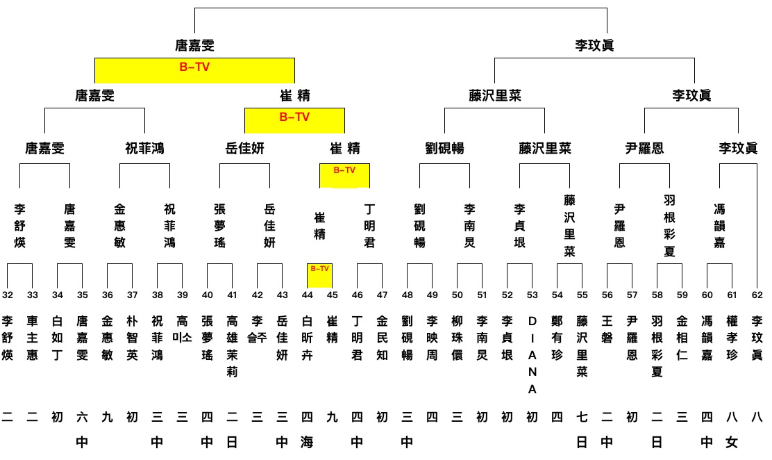 4回戦結果、 第30回三星火災杯統合予選