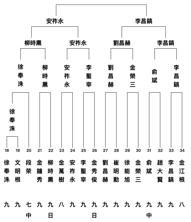 4回戦結果、 第30回三星火災杯統合予選