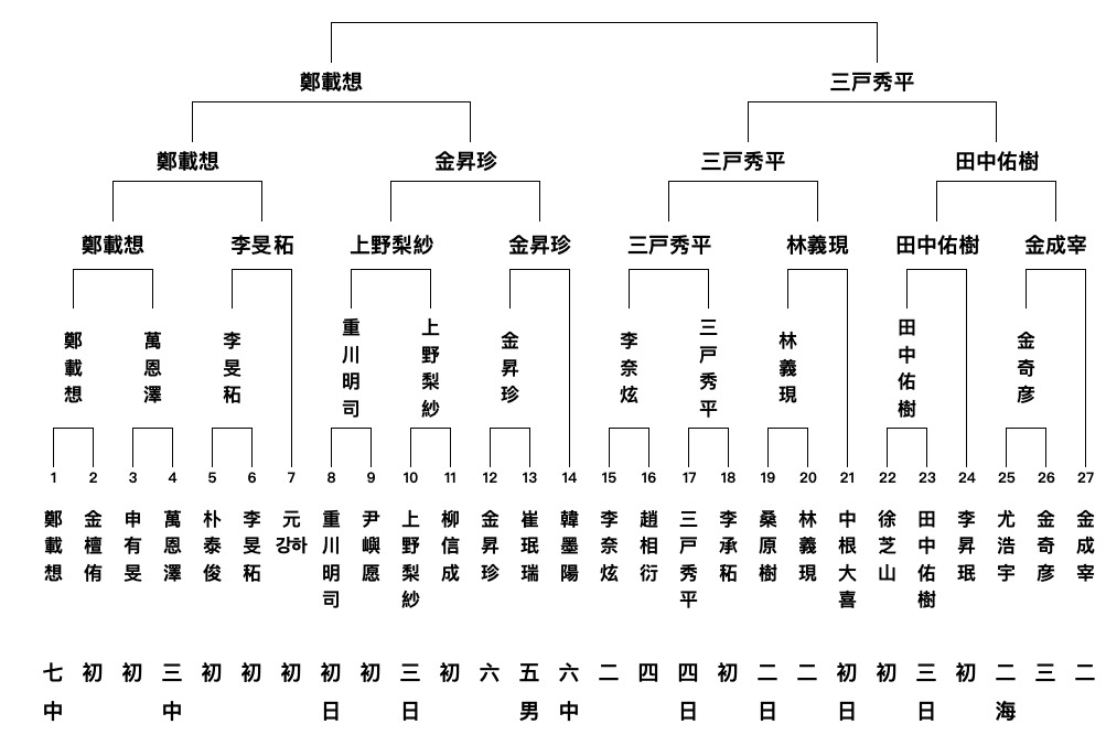 4回戦結果、 第30回三星火災杯統合予選