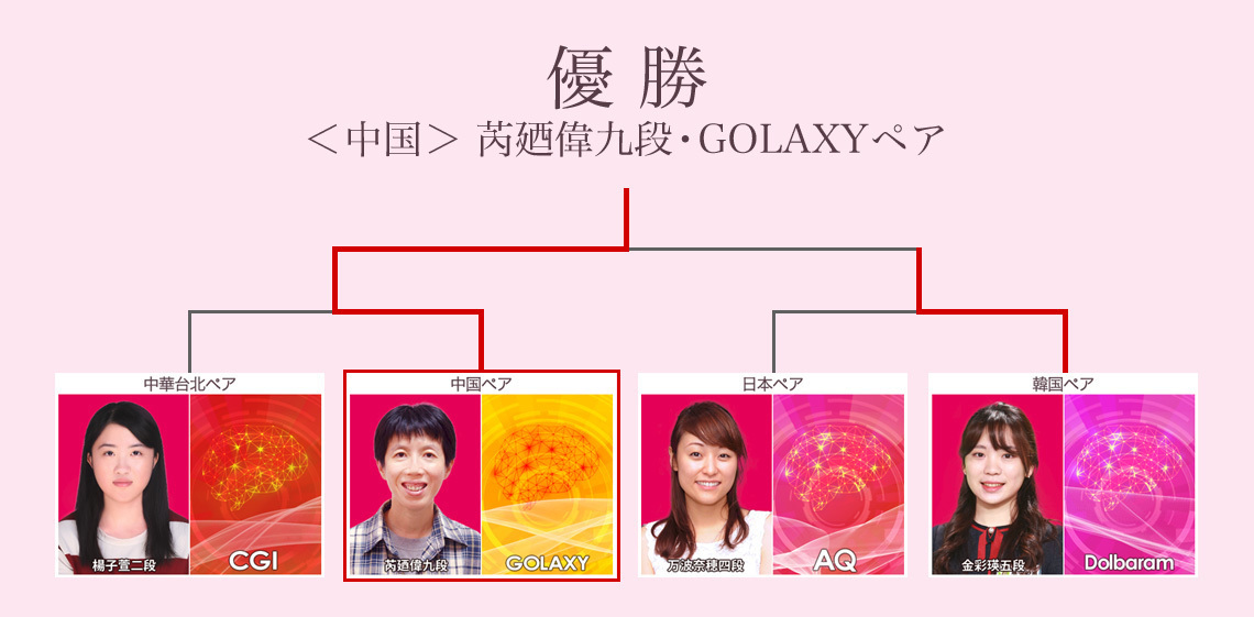 芮廼偉九段・GOLAXY ペア優勝