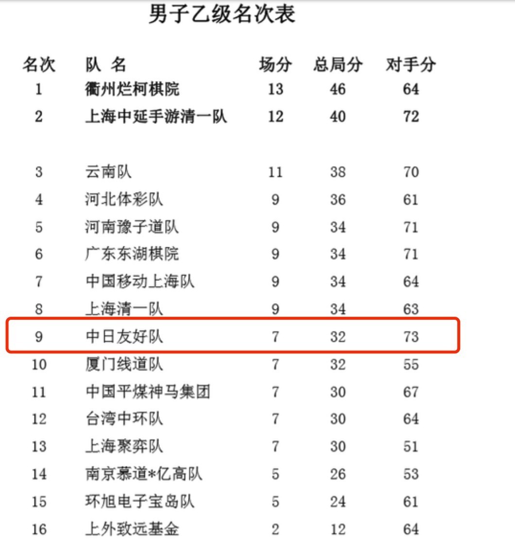 中国乙級リーグ 中日友好チーム最終順位は9位