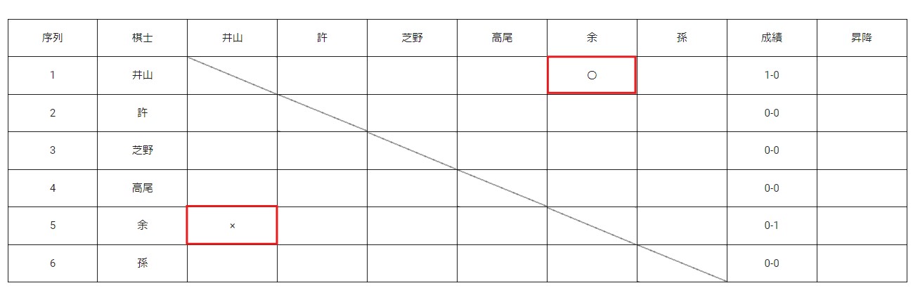 第49期棋聖戦Sリーグ 井山、好調が続く