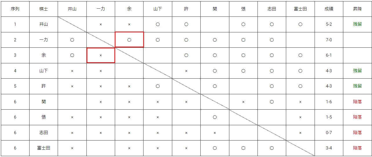 第49期名人戦リーグ 全勝対決は一力が制す