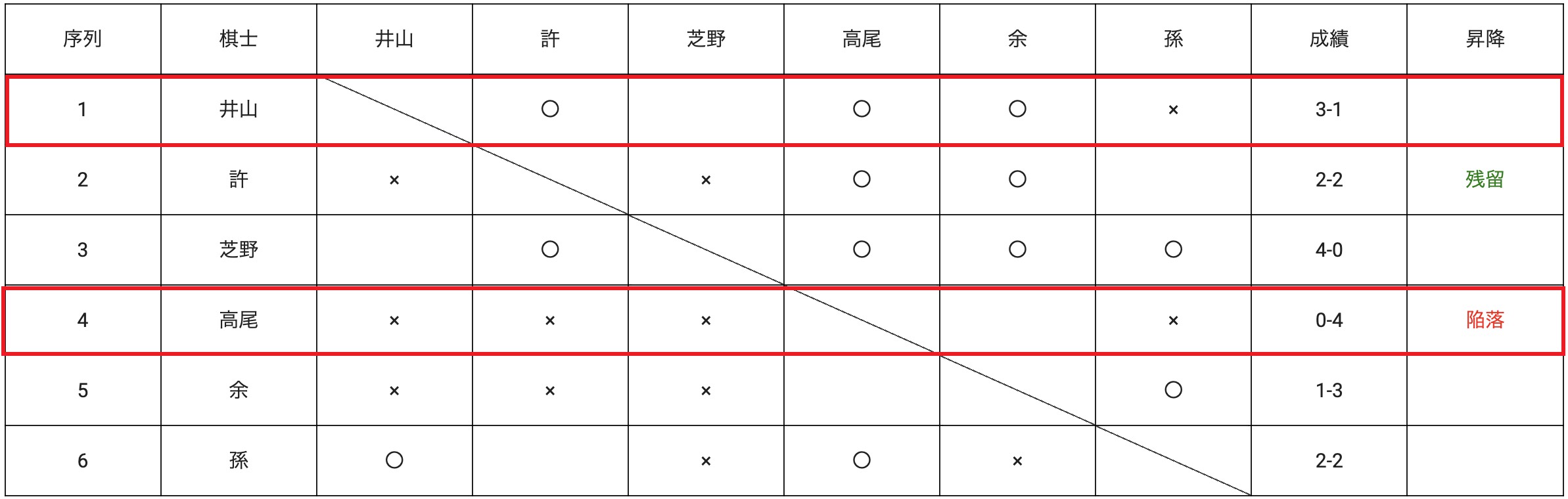 第49期棋聖戦Sリーグ 井山、Sリーグ枠抜け確定