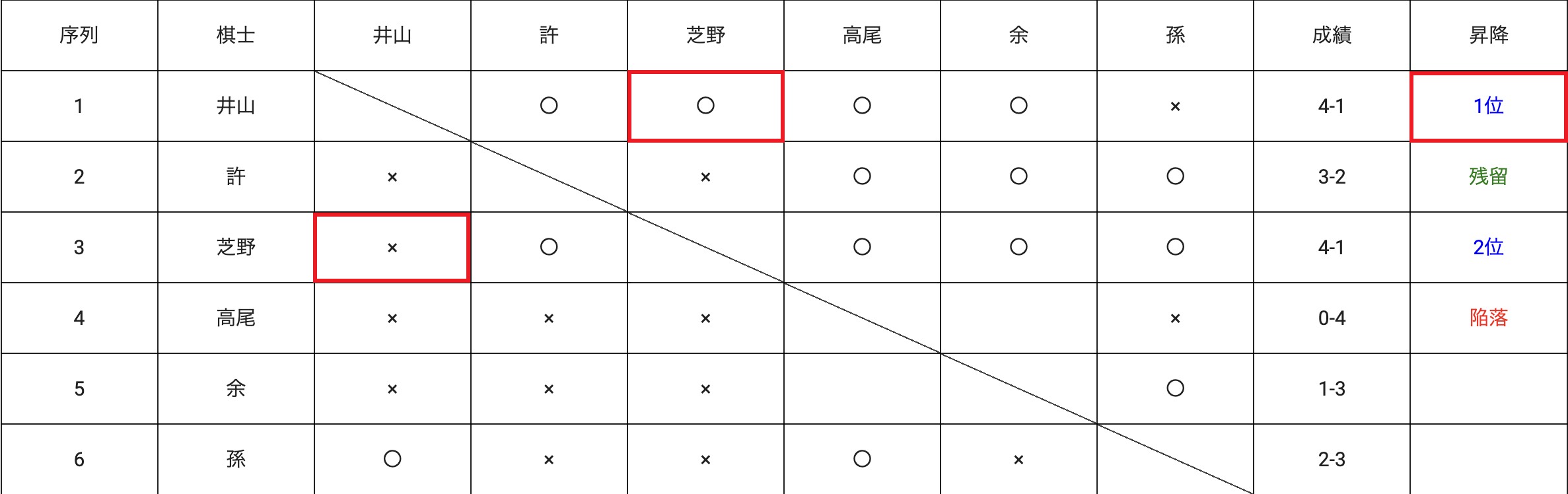 第49期棋聖戦Sリーグ 井山、棋聖戦Sリーグ優勝