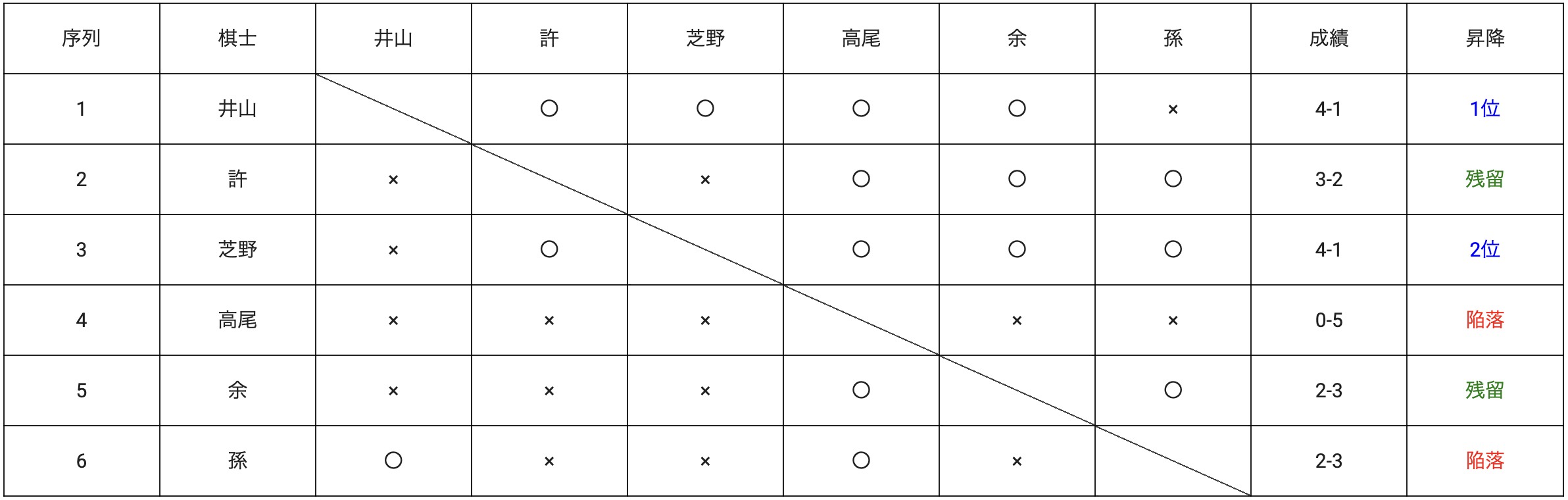 第49期棋聖戦Sリーグ 最後の一局、余が勝利し残留