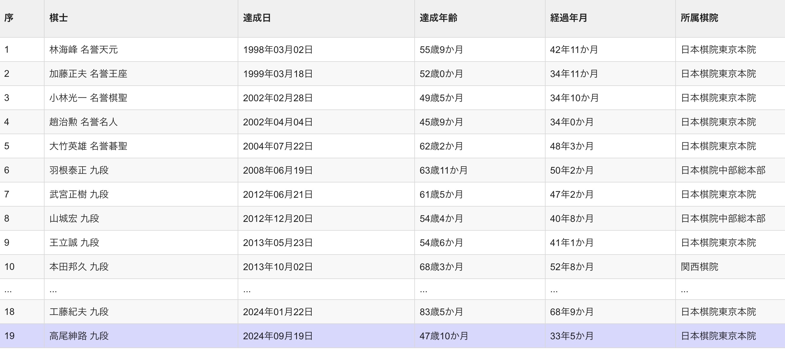 高尾が1100勝達成