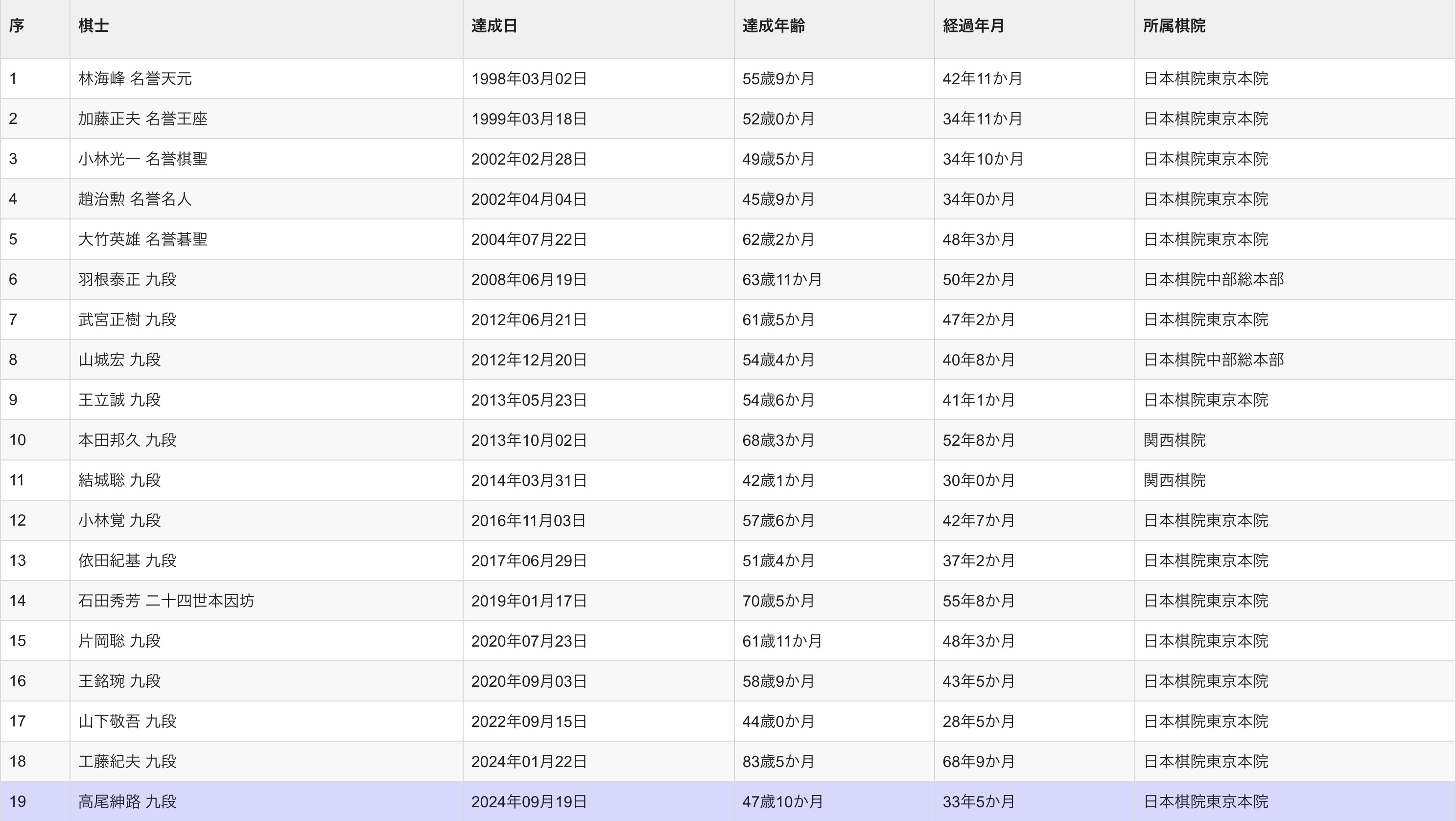 高尾が1100勝達成 日本棋士として19人目