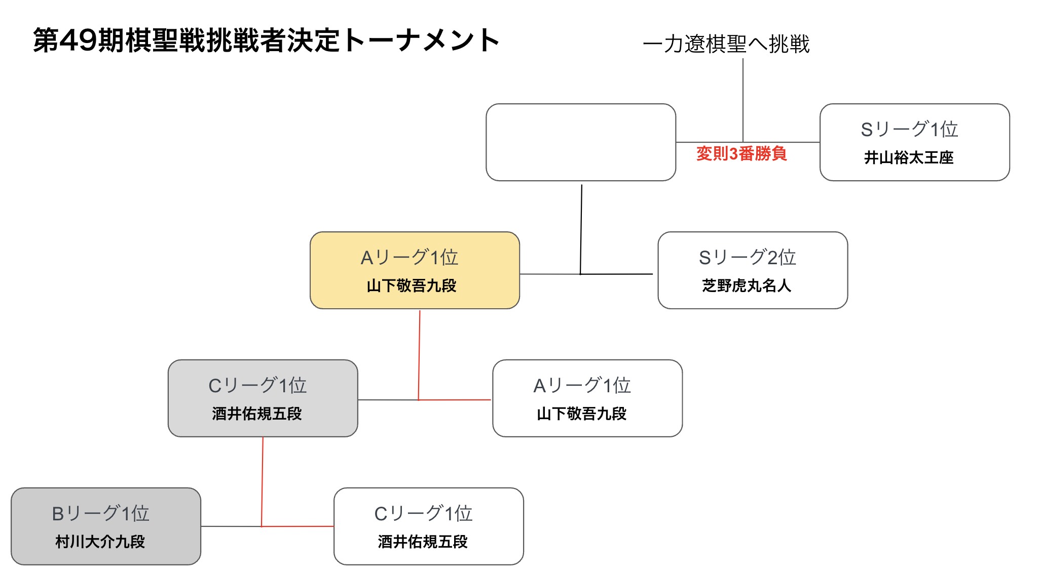 第49期棋聖戦挑戦者決定トーナメント 山下が勝利、「下剋上」ならず