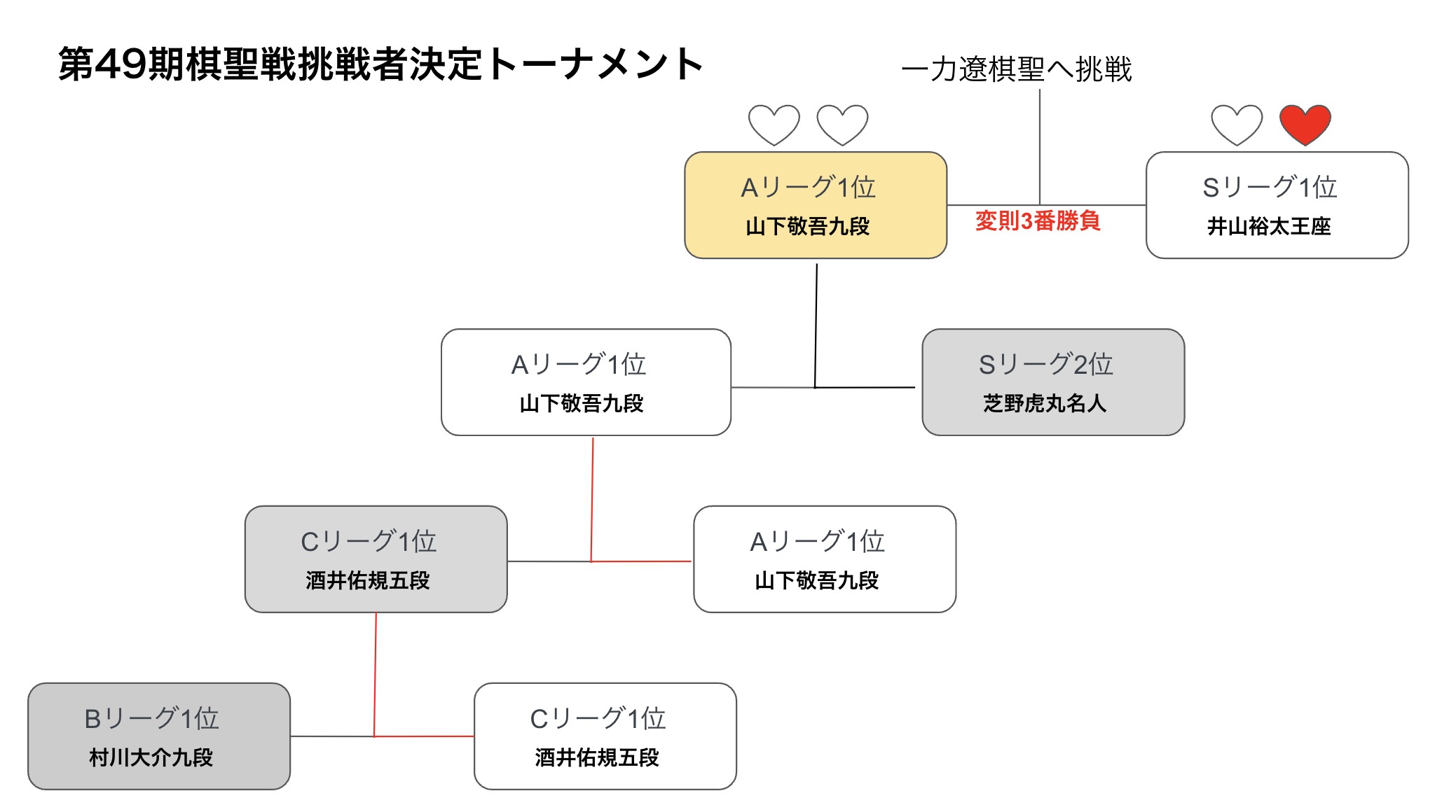 第49期棋聖戦挑戦者決定トーナメント 「棋聖戦男」が再び挑戦まで、あと2勝