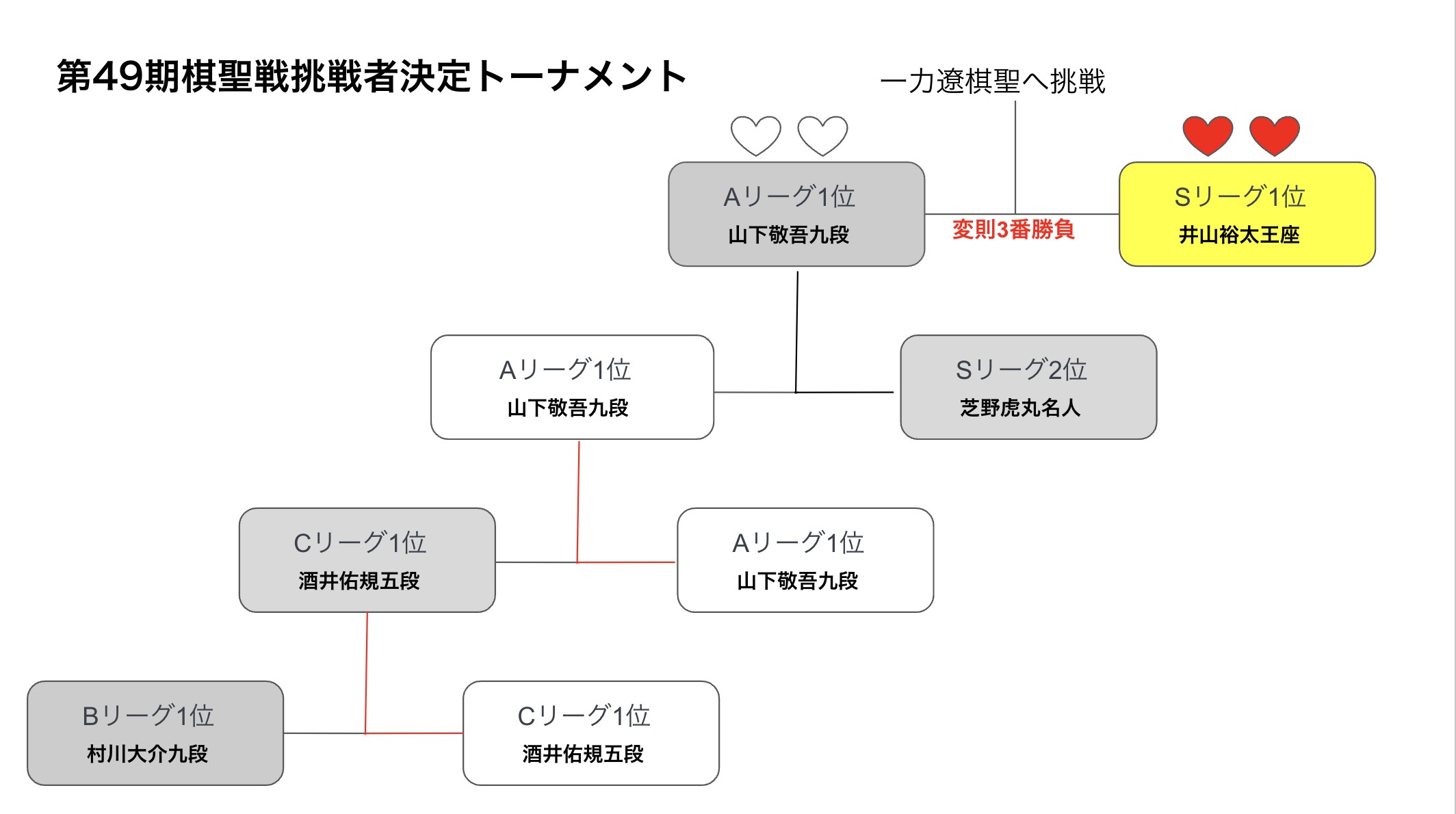 井山が挑戦権獲得