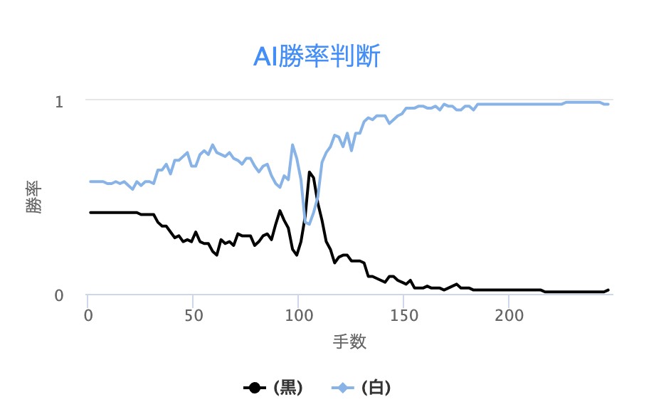 第29回三星火災杯決勝三番勝負 丁が2連覇を達成