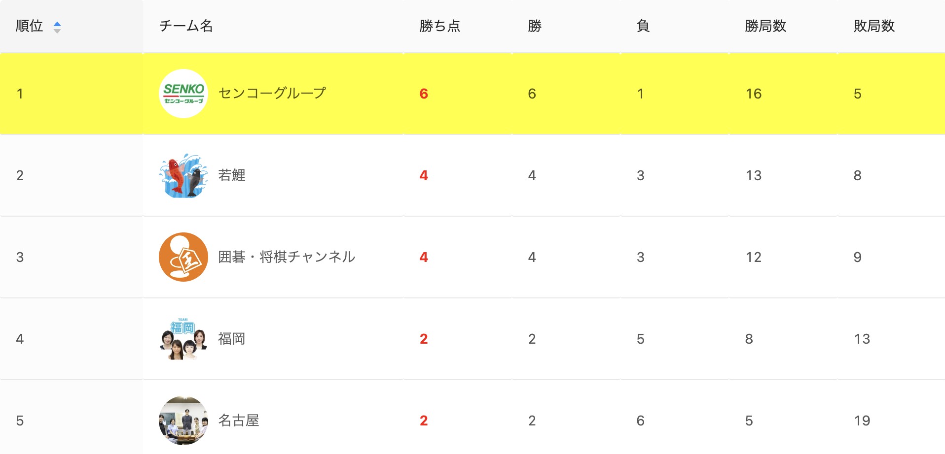 日本女子囲碁リーグ第9R センコーグループが決勝ステージ進出決定