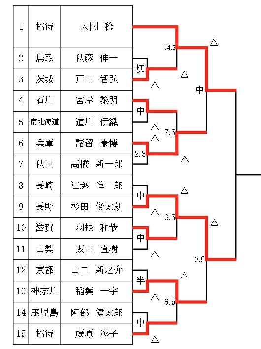 第19回朝日アマ名人戦全国大会、熱戦スタート ベスト8が出揃う、7月6日に挑戦者が決定