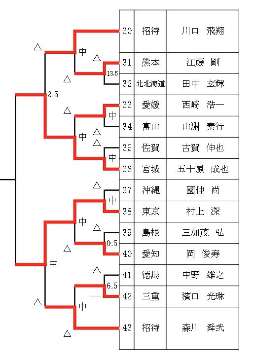 第19回朝日アマ名人戦全国大会、熱戦スタート ベスト8が出揃う、7月6日に挑戦者が決定