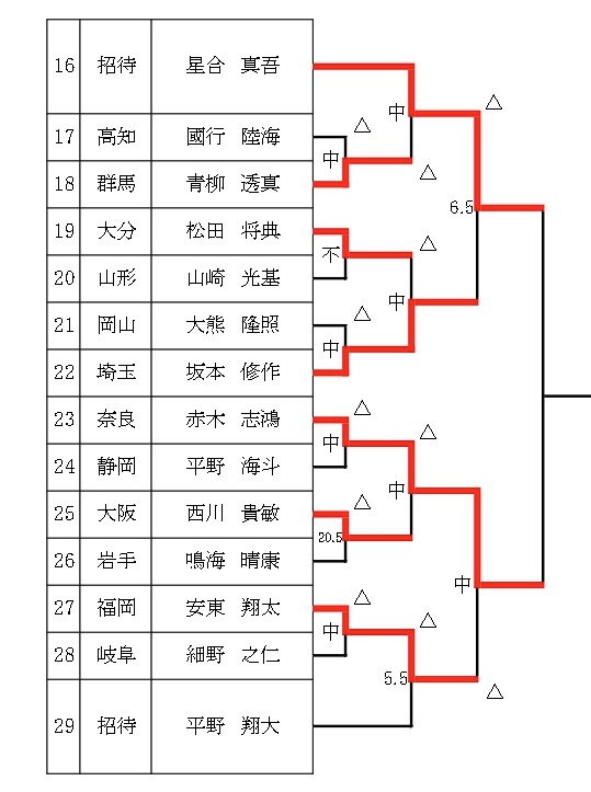 第19回朝日アマ名人戦全国大会、熱戦スタート ベスト8が出揃う、7月6日に挑戦者が決定