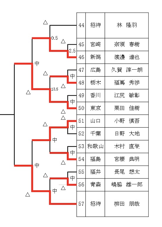 第19回朝日アマ名人戦全国大会、熱戦スタート ベスト8が出揃う、7月6日に挑戦者が決定