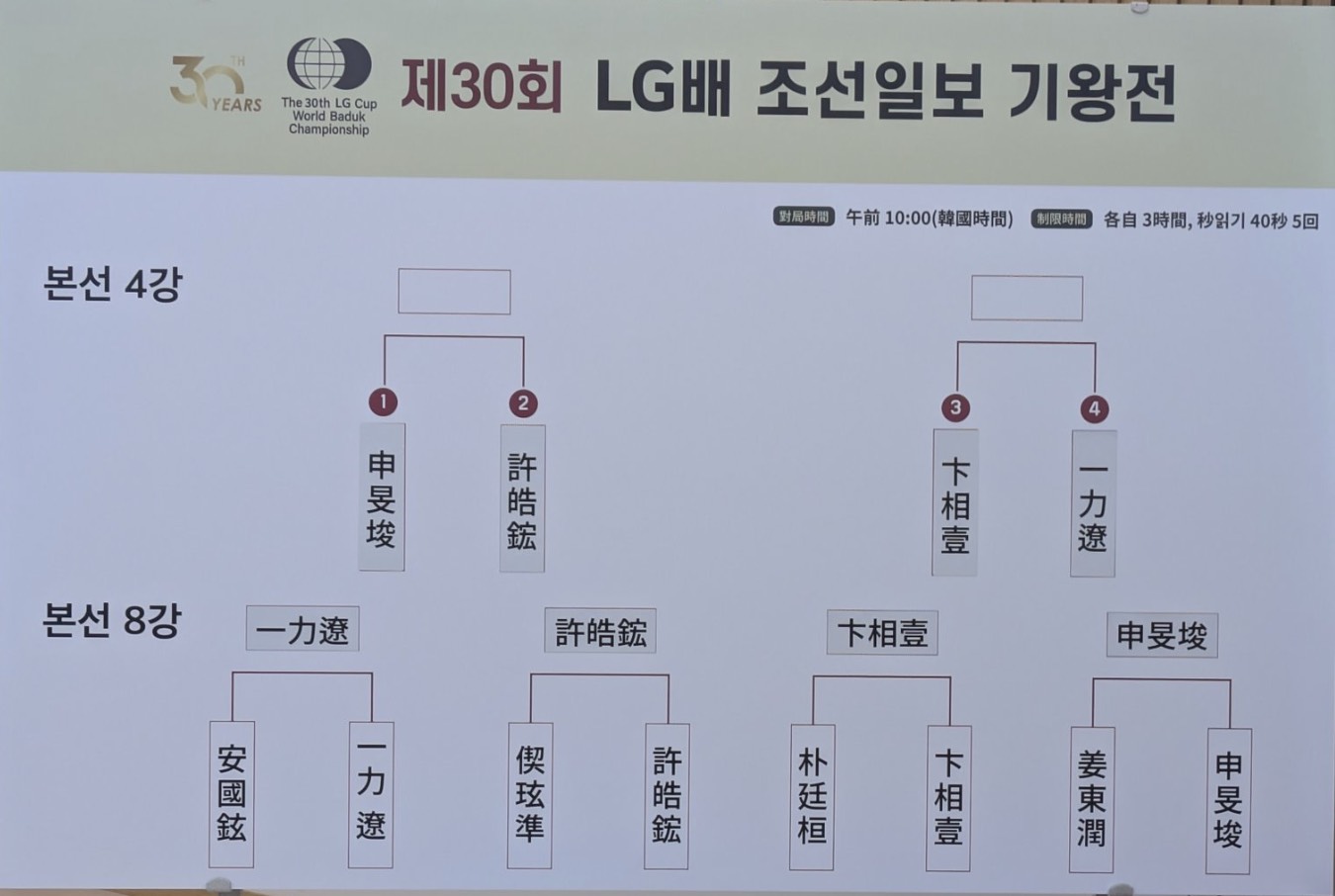 第30回LG杯世界棋王戦 一力、準決勝進出