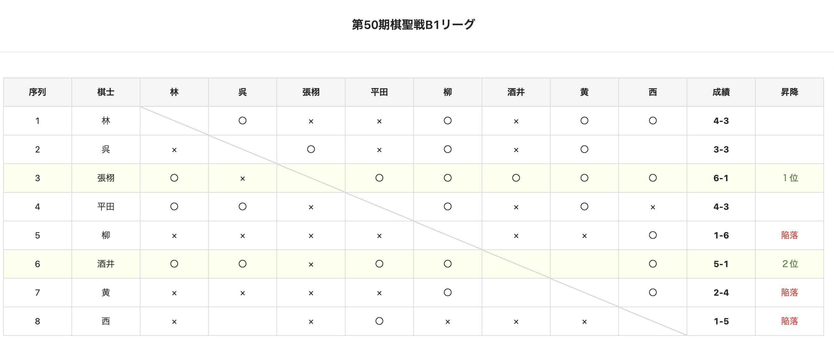 第50期棋聖戦B1リーグ 全国高等学校囲碁選手権個人戦 張が速勝でB1リーグ１位確定