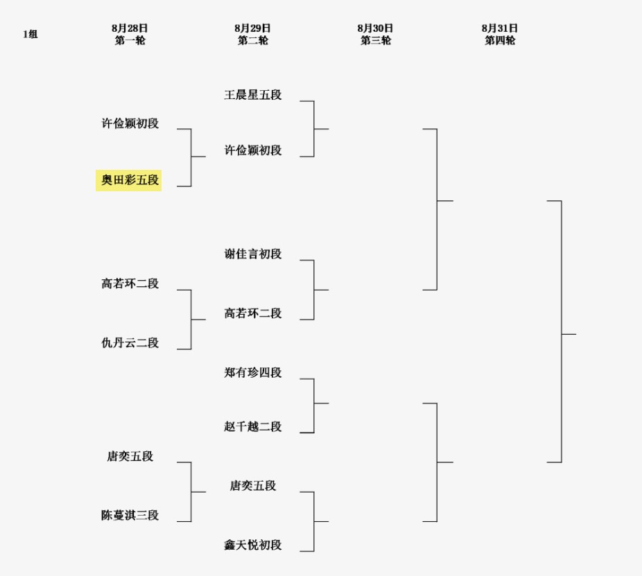 1回戦結果、 第8回呉清源杯予選1回戦 