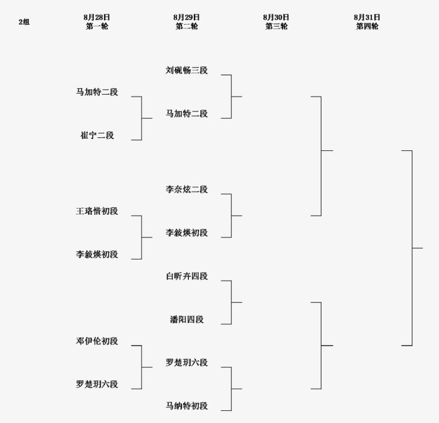 1回戦結果、 第8回呉清源杯予選1回戦 