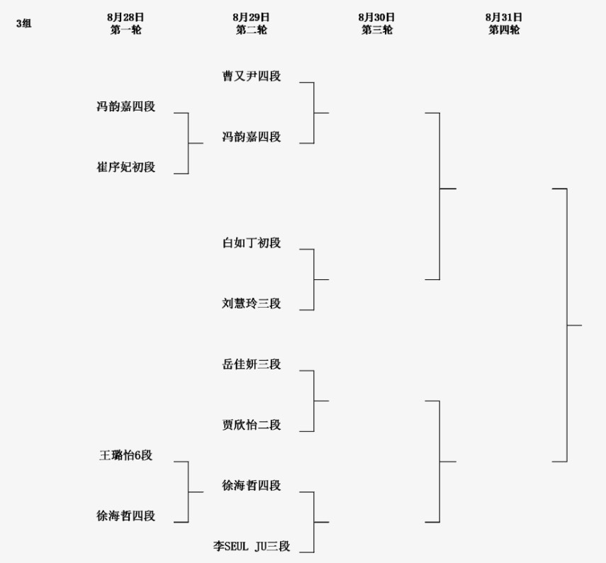 1回戦結果、 第8回呉清源杯予選1回戦 