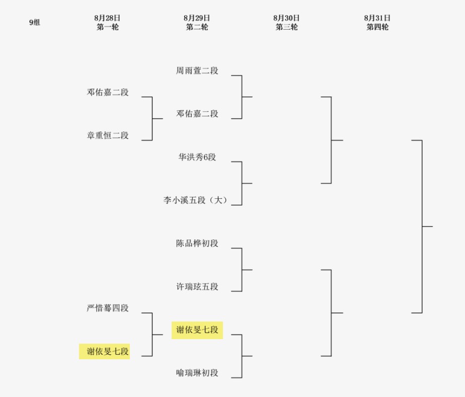 1回戦結果、 第8回呉清源杯予選1回戦 