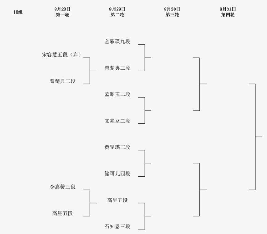 1回戦結果、 第8回呉清源杯予選1回戦 