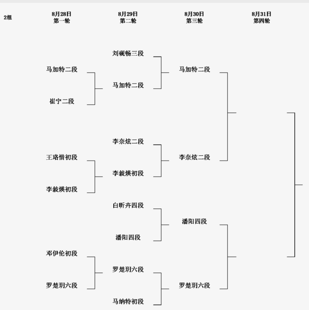 2回戦結果 第8回呉清源杯予選2回戦